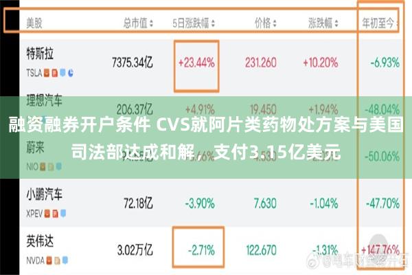融资融券开户条件 CVS就阿片类药物处方案与美国司法部达成和解，支付3.15亿美元